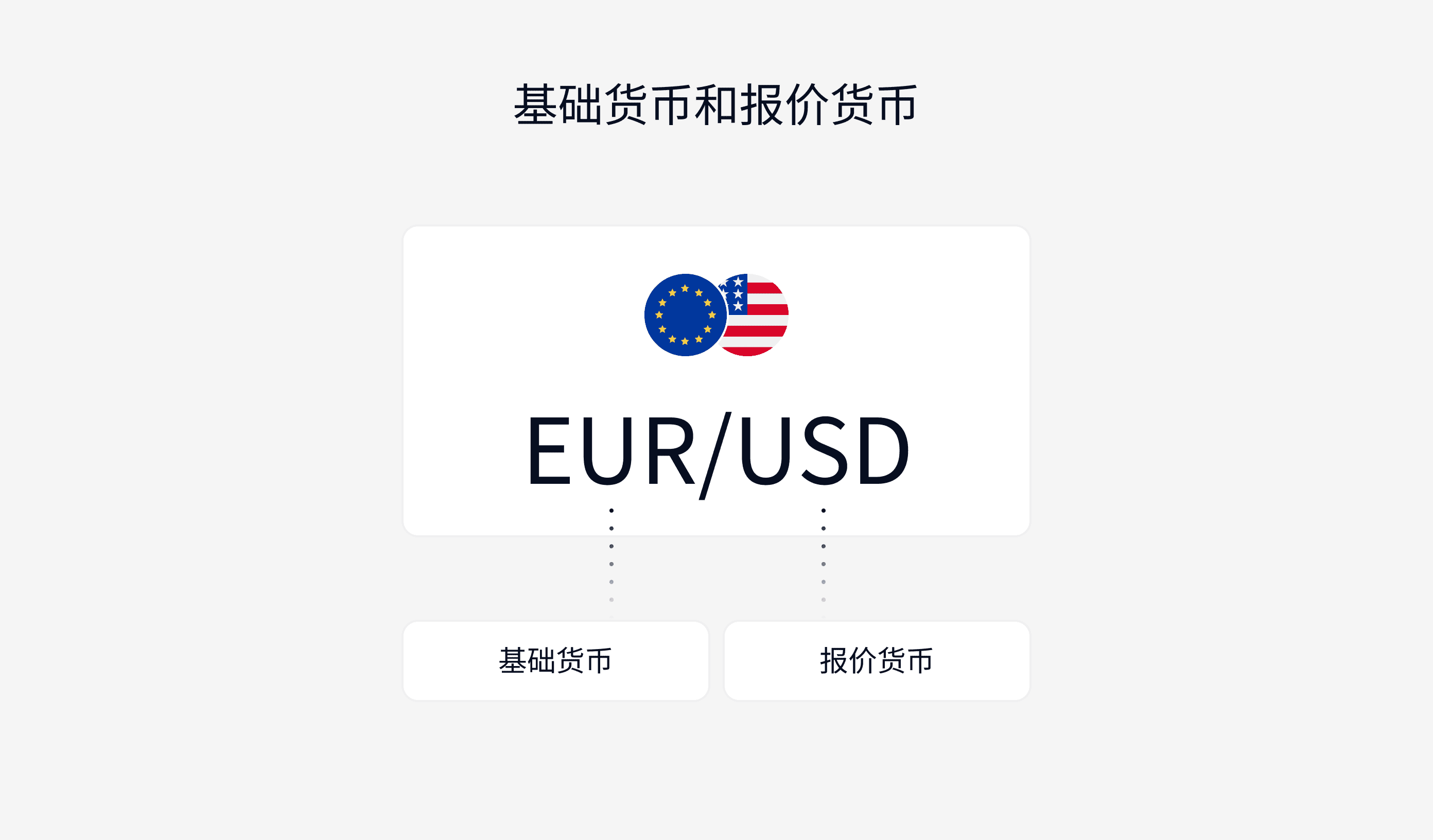 EURUSD（EUR和USD分别是基础货币和报价货币）